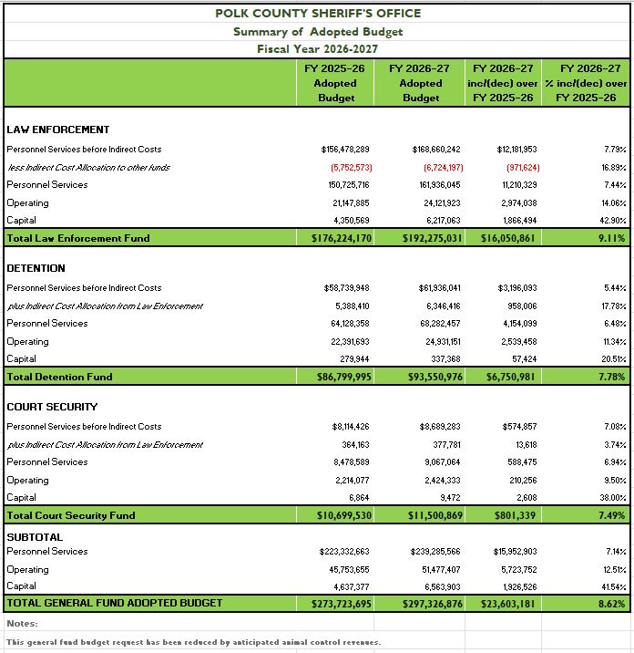 2026-2027 adopted budget
