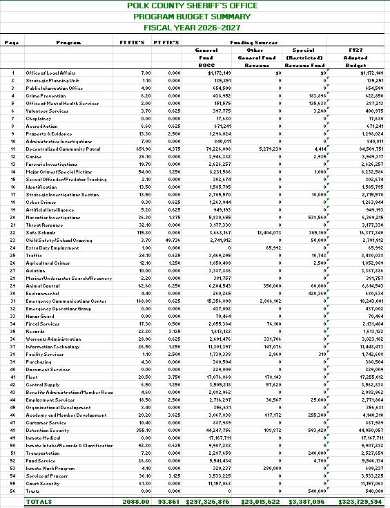 2026-2027 program budget summary